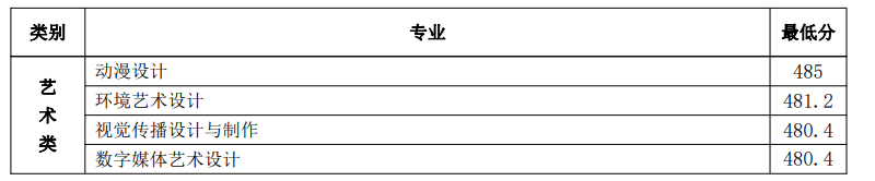 2022日照職業(yè)技術(shù)學(xué)院藝術(shù)類錄取分?jǐn)?shù)線（含2020-2021歷年）