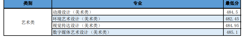 2022日照職業(yè)技術(shù)學(xué)院藝術(shù)類錄取分?jǐn)?shù)線（含2020-2021歷年）