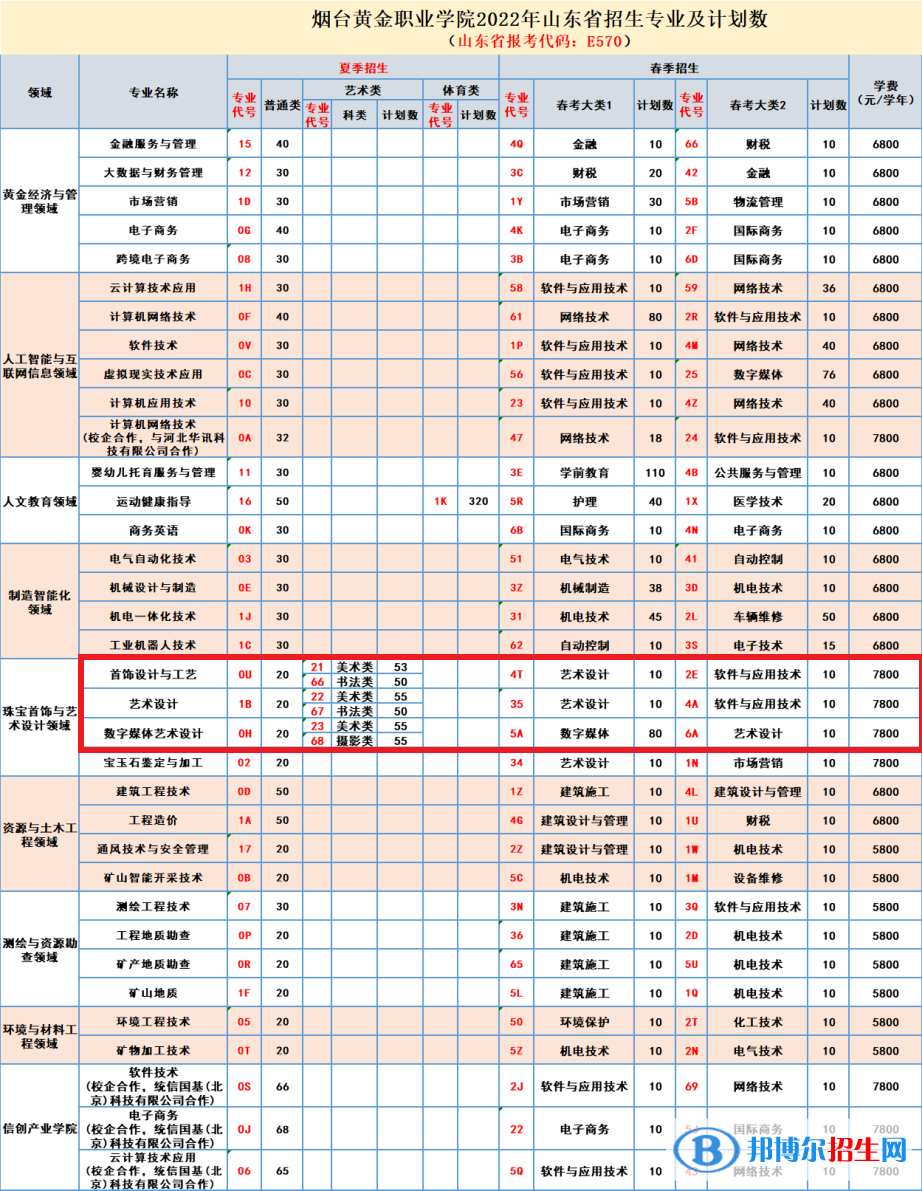 煙臺黃金職業(yè)學院是公辦還是民辦學校 附各專業(yè)學費標準！