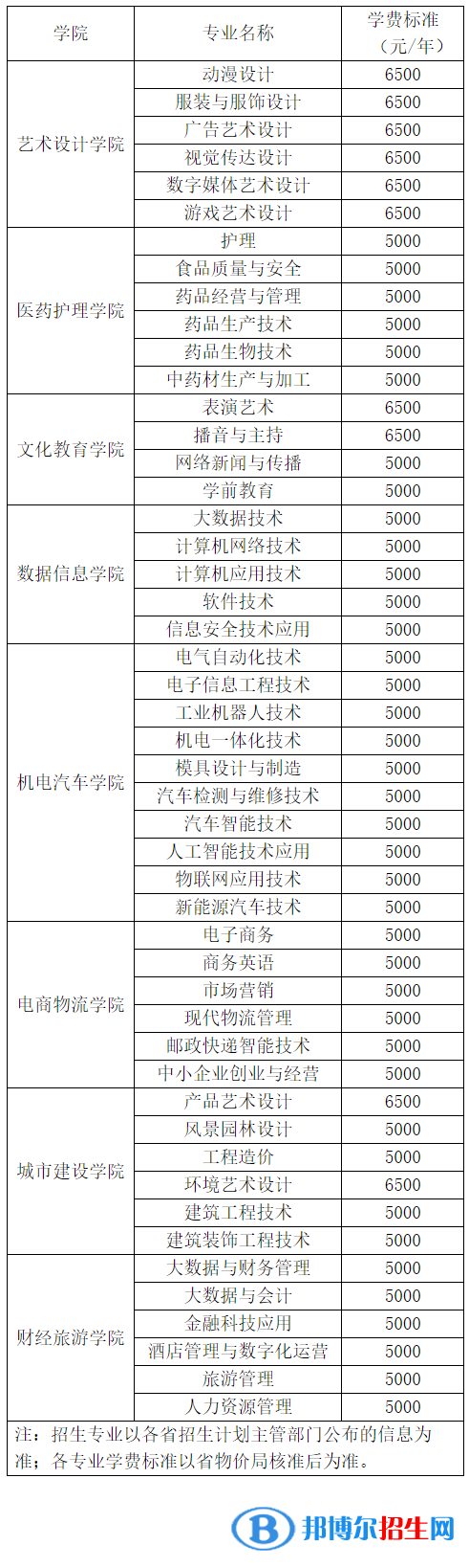 長江職業(yè)學院是公辦還是民辦大學？（附各專業(yè)學費收費標準）