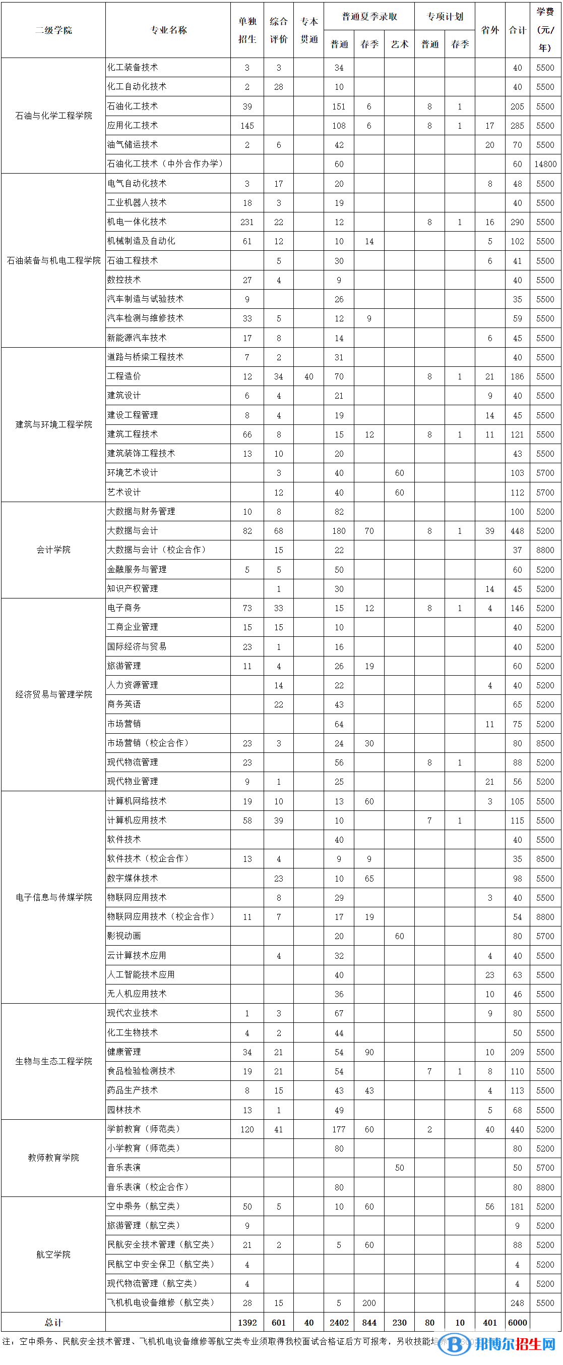 東營職業(yè)學(xué)院是公辦還是民辦大學(xué)？（附各專業(yè)學(xué)費(fèi)收費(fèi)標(biāo)準(zhǔn)）