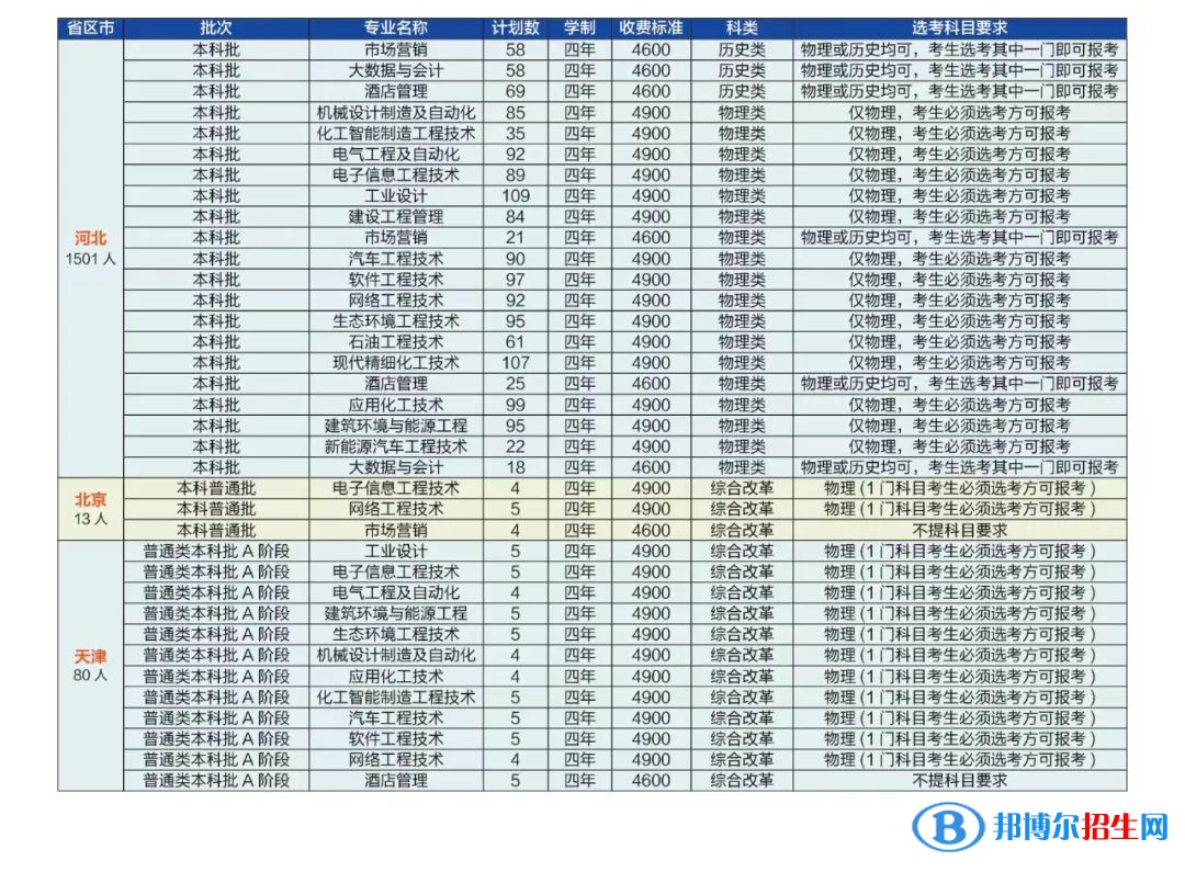 河北石油職業(yè)技術大學是公辦還是民辦大學？各專業(yè)學費收費標準