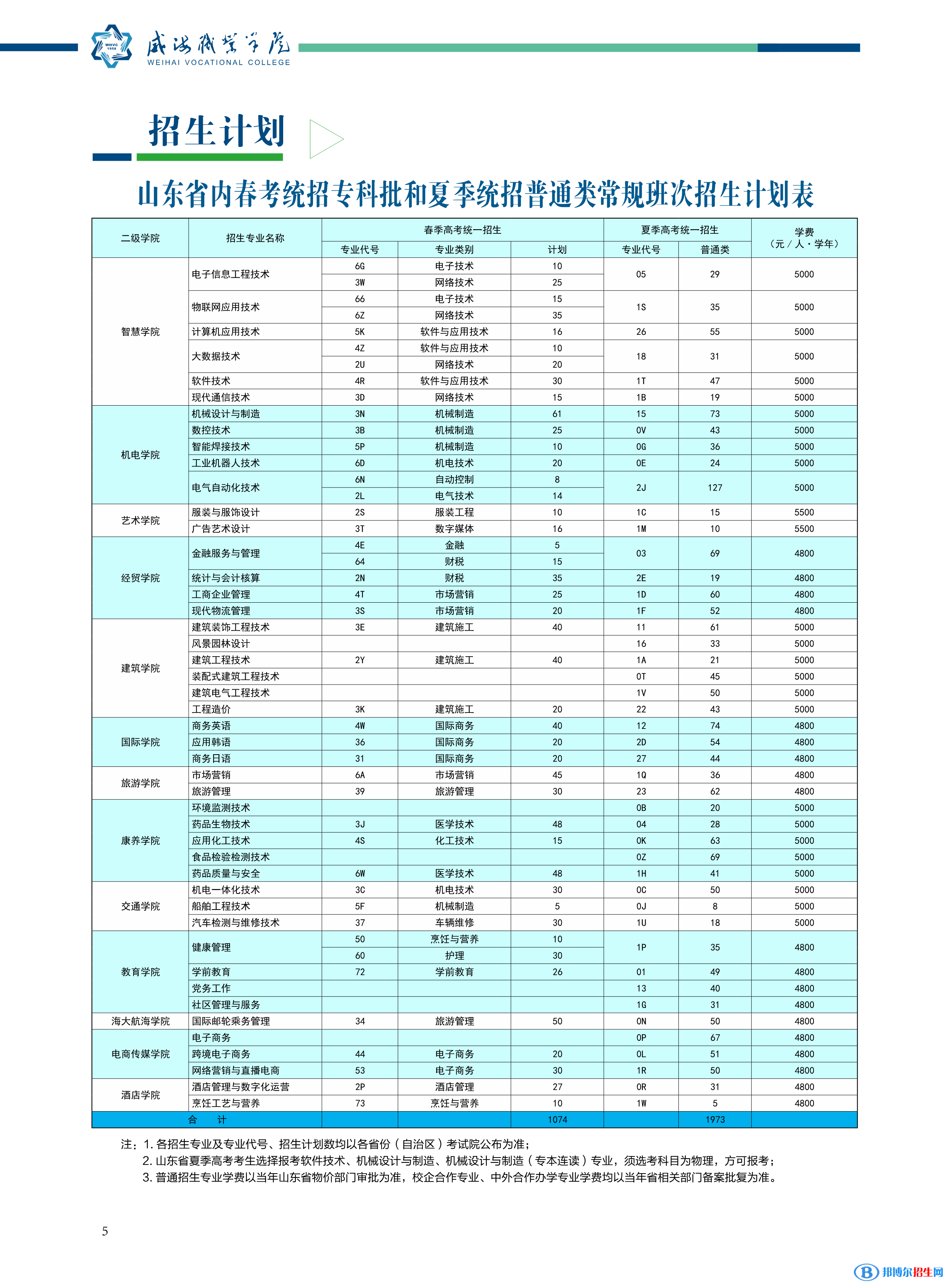 威海職業(yè)學(xué)院是公辦還是民辦學(xué)校 附各專業(yè)學(xué)費(fèi)標(biāo)準(zhǔn)！