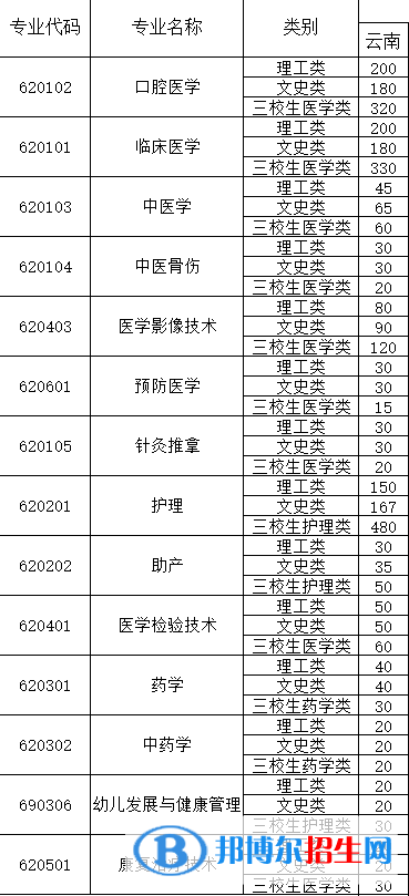 昆明衛(wèi)生職業(yè)學(xué)院是公辦還是民辦？（附各專業(yè)學(xué)費(fèi)收費(fèi)標(biāo)準(zhǔn)）