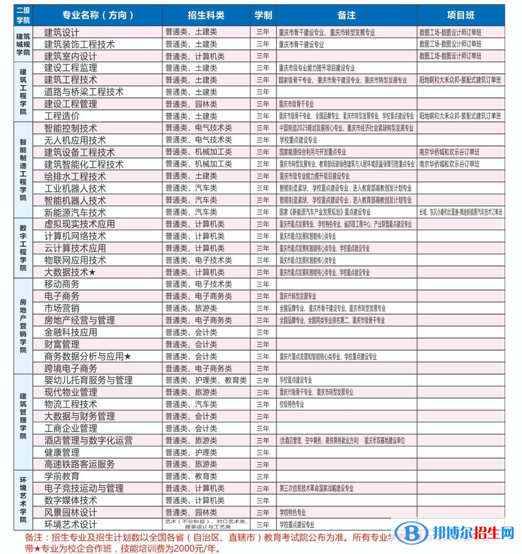 重慶建筑科技職業(yè)學院是公辦還是民辦大學？各專業(yè)學費收費標準