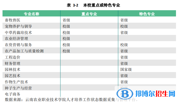 云南農(nóng)業(yè)職業(yè)技術(shù)學(xué)院是公辦還是民辦大學(xué)（云南省專科院校名單）