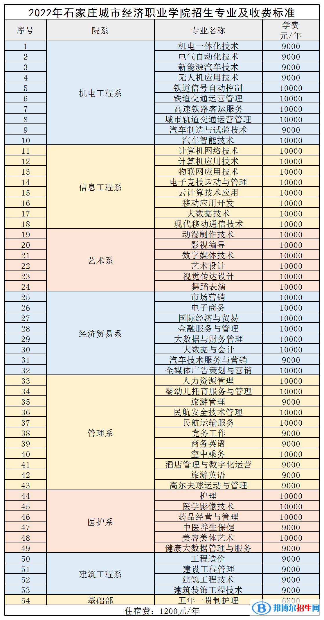 石家莊城市經(jīng)濟(jì)職業(yè)學(xué)院是公辦還是民辦大學(xué)？各專(zhuān)業(yè)收費(fèi)標(biāo)準(zhǔn)