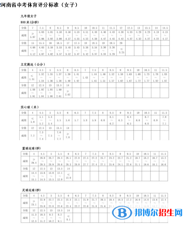 2023年開封中考體育考試科目和評分標準規(guī)定