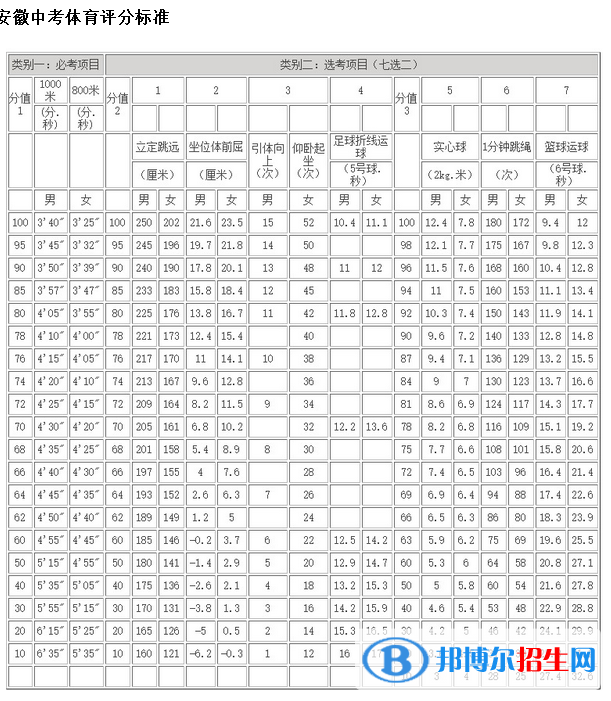 2023年六安中考體育考試科目和評(píng)分標(biāo)準(zhǔn)規(guī)定