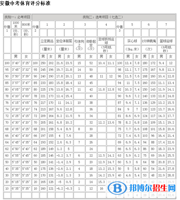 2023年巢湖中考體育考試科目和評分標準規(guī)定