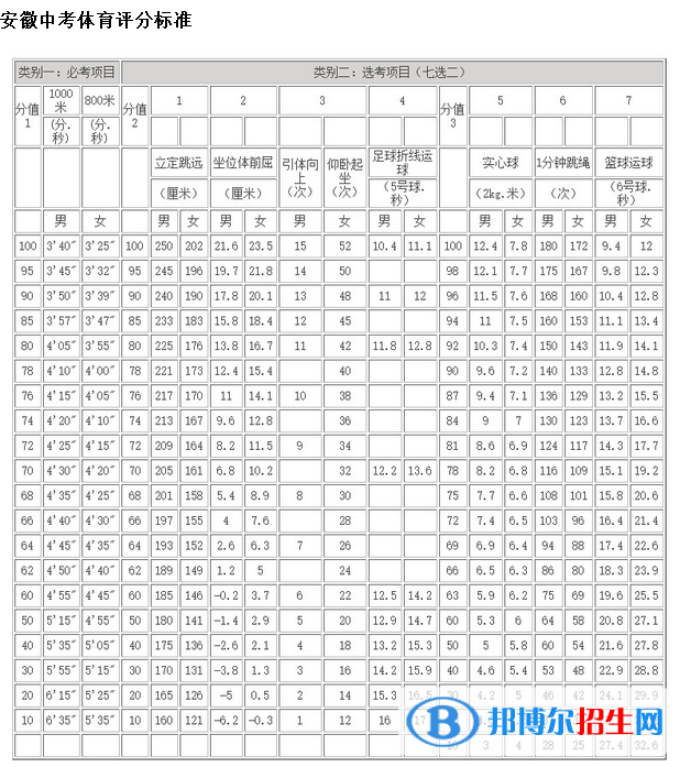 2023年宿州中考體育考試科目和評分標準規(guī)定