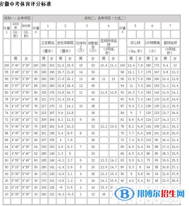 2023年淮北中考體育考試科目和評分標準規(guī)定