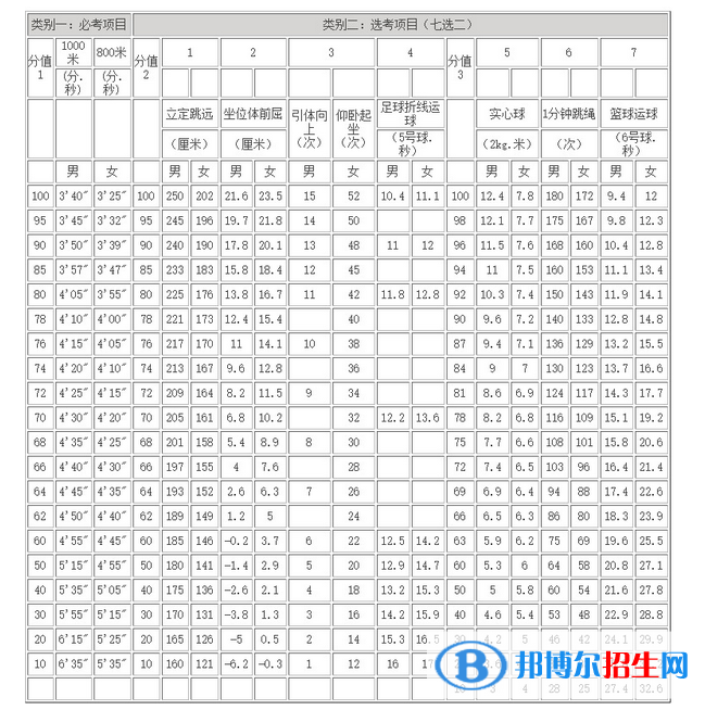 2023年蚌埠中考體育考試科目和評(píng)分標(biāo)準(zhǔn)規(guī)定