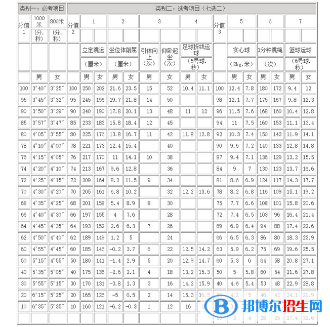 2023年蕪湖中考體育考試科目和評(píng)分標(biāo)準(zhǔn)規(guī)定