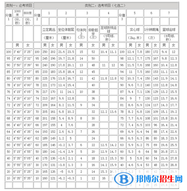 2023年合肥中考體育考試科目和評分標準規(guī)定