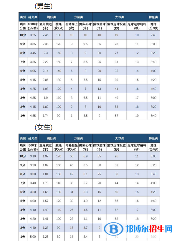 2023年金華中考體育考試科目和評分標(biāo)準(zhǔn)規(guī)定