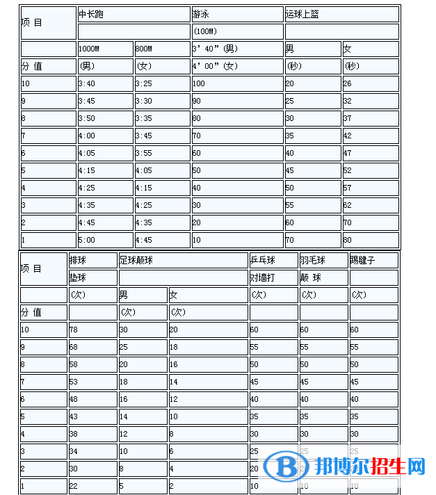 2023年紹興中考體育考試科目和評(píng)分標(biāo)準(zhǔn)規(guī)定