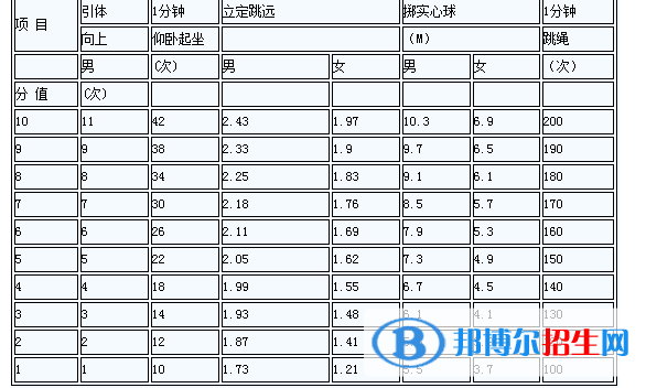 2023年紹興中考體育考試科目和評(píng)分標(biāo)準(zhǔn)規(guī)定