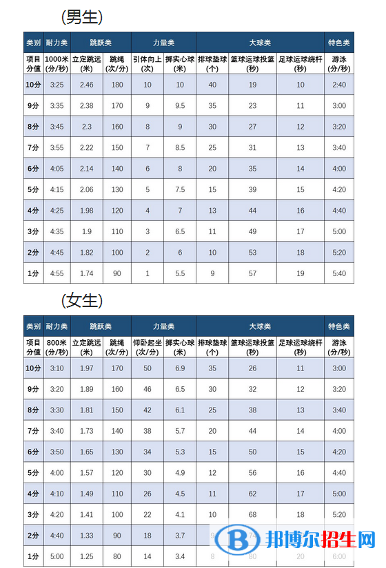 2023年嘉興中考體育考試科目和評分標(biāo)準(zhǔn)規(guī)定