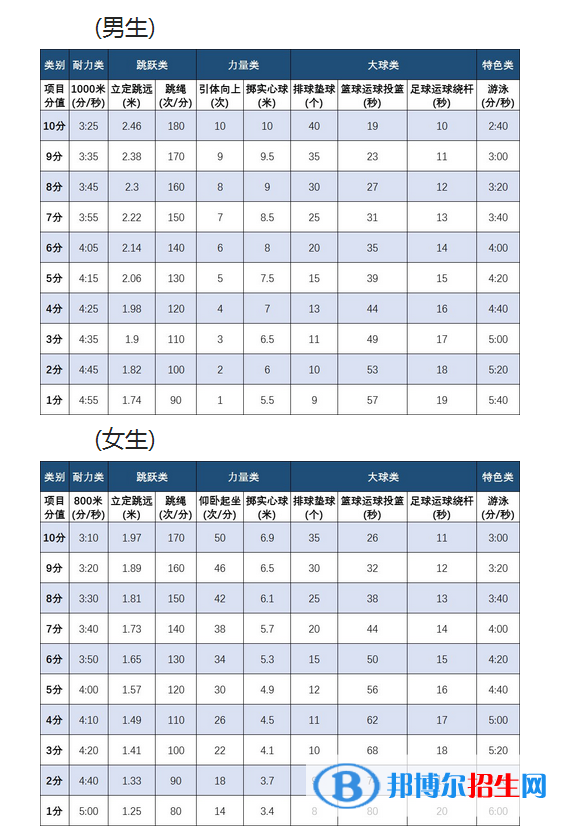 2023年溫州中考體育考試科目和評分標(biāo)準(zhǔn)規(guī)定