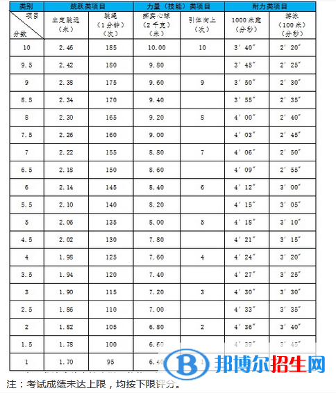 2023年浙江中考體育考試科目和評(píng)分標(biāo)準(zhǔn)規(guī)定