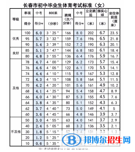 2023年白城中考體育考試科目和評分標(biāo)準(zhǔn)規(guī)定