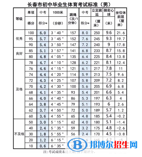 2023年白山中考體育考試科目和評分標準規(guī)定