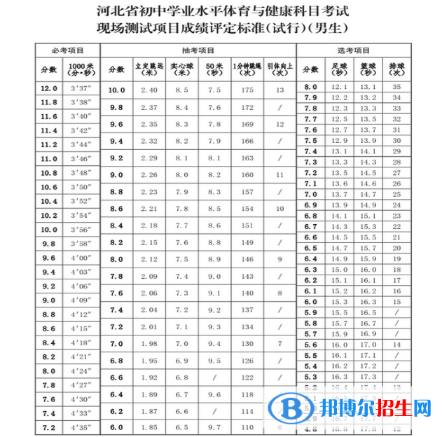 2023年廊坊中考體育考試科目和評分標準規(guī)定