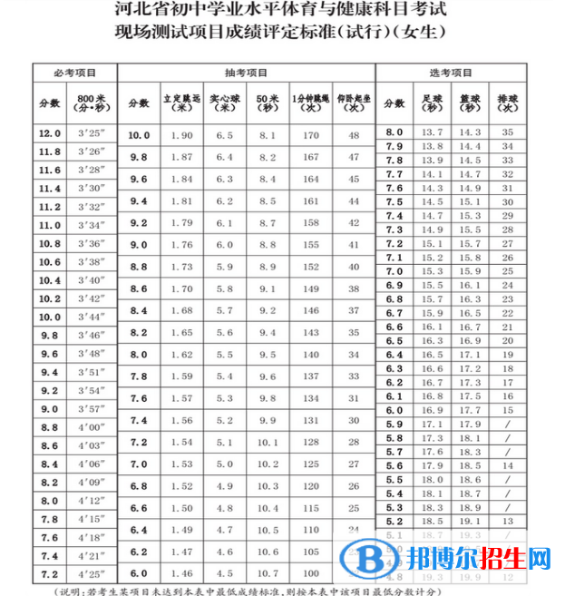 2023年滄州中考體育考試科目和評分標準規(guī)定