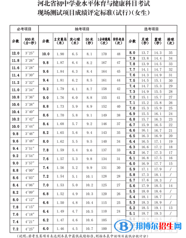 2023年保定中考體育考試科目和評(píng)分標(biāo)準(zhǔn)規(guī)定