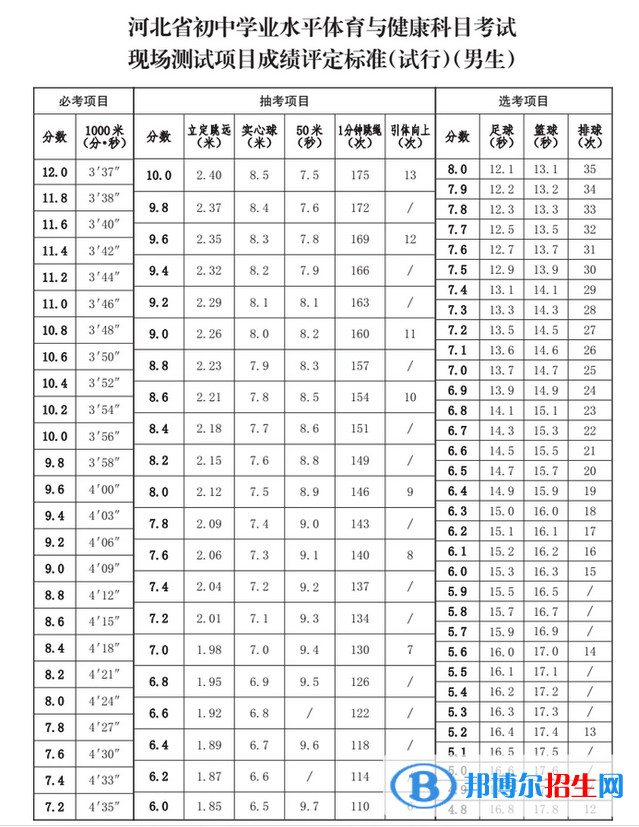 2023年保定中考體育考試科目和評(píng)分標(biāo)準(zhǔn)規(guī)定