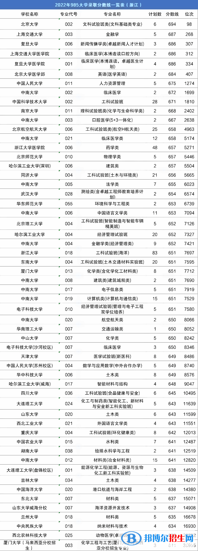 2022全國(guó)985大學(xué)排名名單一覽表