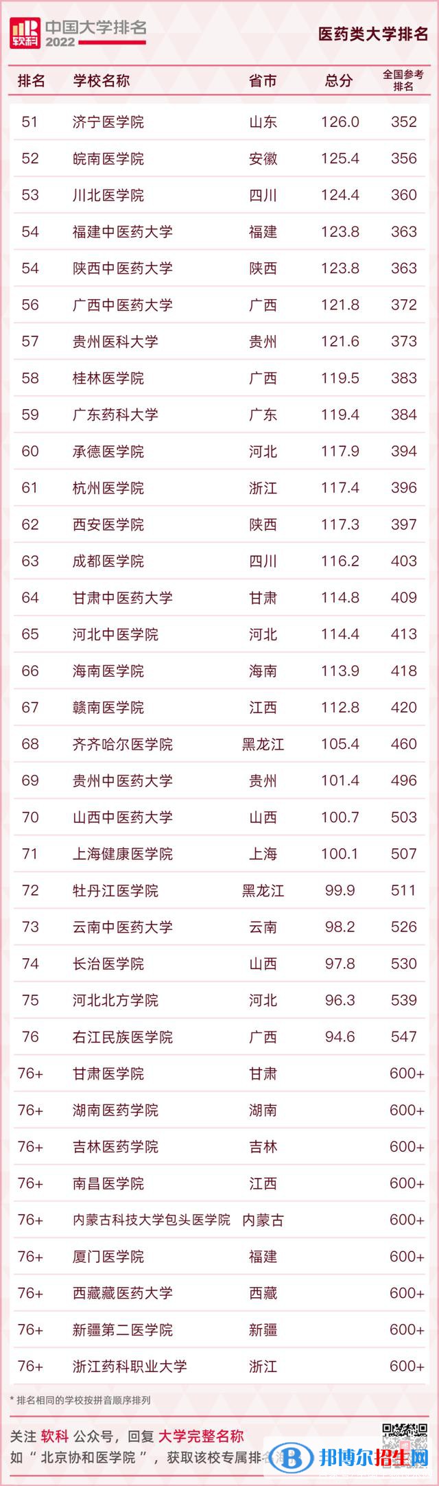 全國(guó)醫(yī)科大學(xué)排名2022最新排名一覽表