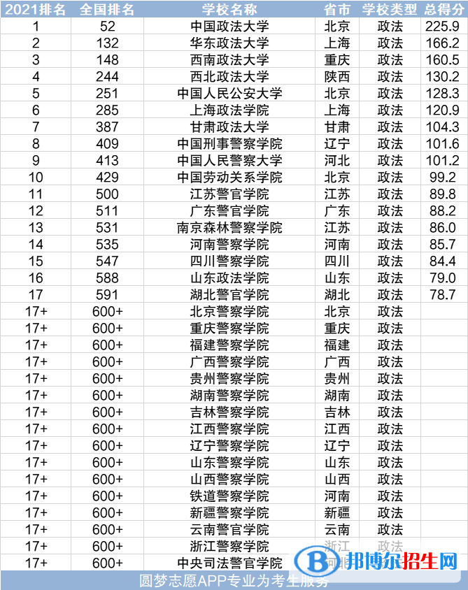 全國(guó)十大政法大學(xué)排名