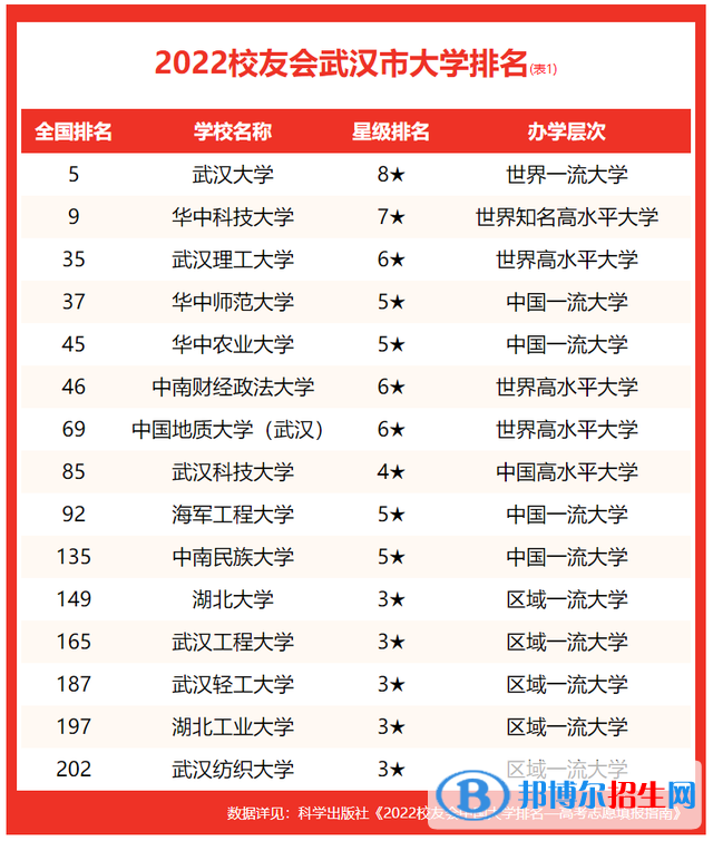 武漢音樂學(xué)院排名全國第幾？2022最新排名榜（最新第384名）