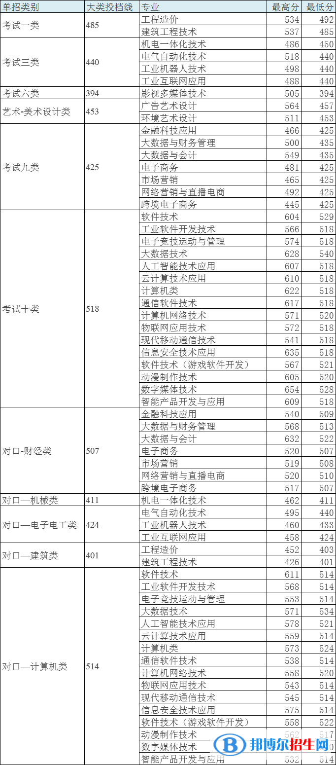 2022河北軟件職業(yè)技術(shù)學(xué)院?jiǎn)握袖浫》謹(jǐn)?shù)線（含2020-2021歷年）