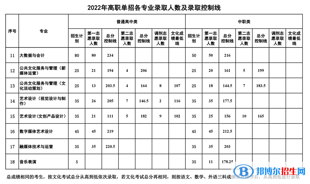 2022南充文化旅游職業(yè)學(xué)院?jiǎn)握袖浫》謹(jǐn)?shù)線（含2021年）