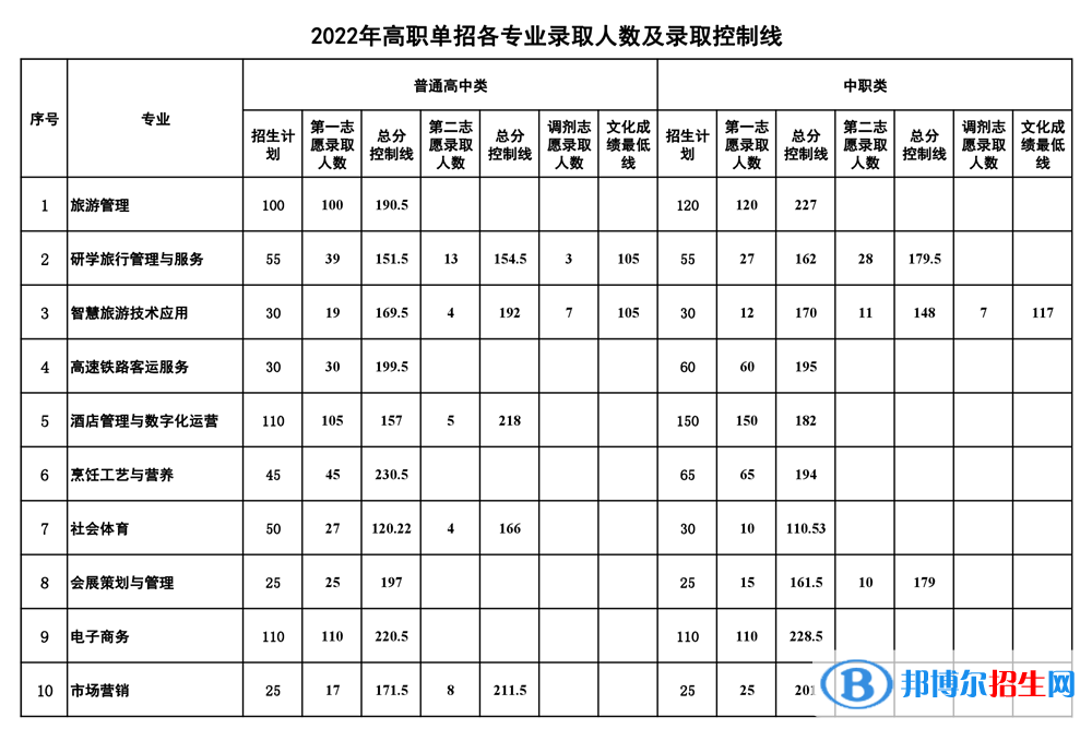 2022南充文化旅游職業(yè)學(xué)院?jiǎn)握袖浫》謹(jǐn)?shù)線（含2021年）