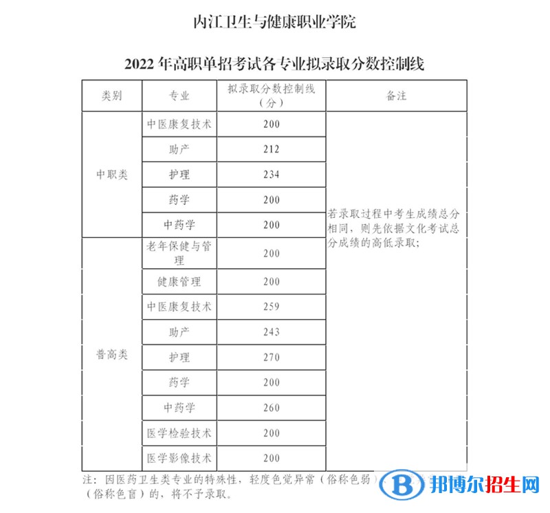 2022內(nèi)江衛(wèi)生與健康職業(yè)學(xué)院?jiǎn)握袖浫》謹(jǐn)?shù)線（含2020-2021歷年）