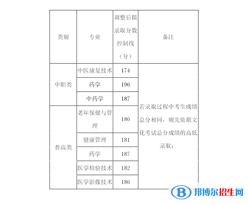 2022內(nèi)江衛(wèi)生與健康職業(yè)學(xué)院?jiǎn)握袖浫》謹(jǐn)?shù)線（含2020-2021歷年）