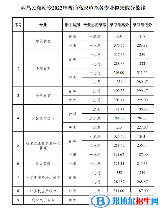 2022西昌民族幼兒師范高等專科學(xué)校單招錄取分?jǐn)?shù)線（含2020-2021歷年）