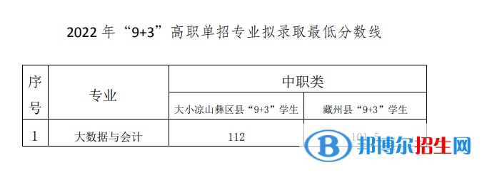 2022成都工業(yè)職業(yè)技術(shù)學(xué)院單招錄取分?jǐn)?shù)線（含2020-2021歷年）