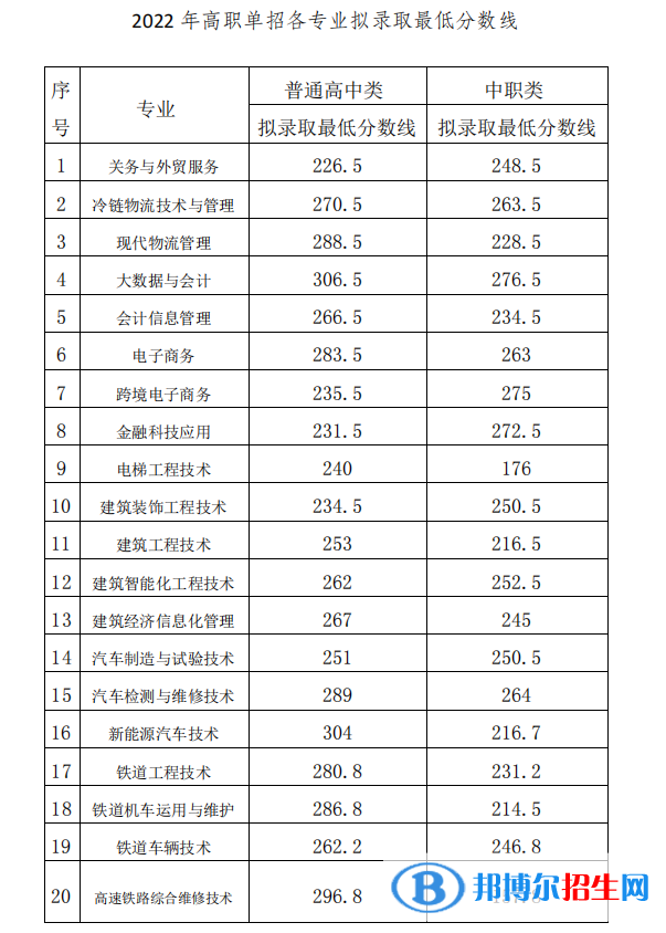 2022成都工業(yè)職業(yè)技術(shù)學(xué)院單招錄取分?jǐn)?shù)線（含2020-2021歷年）