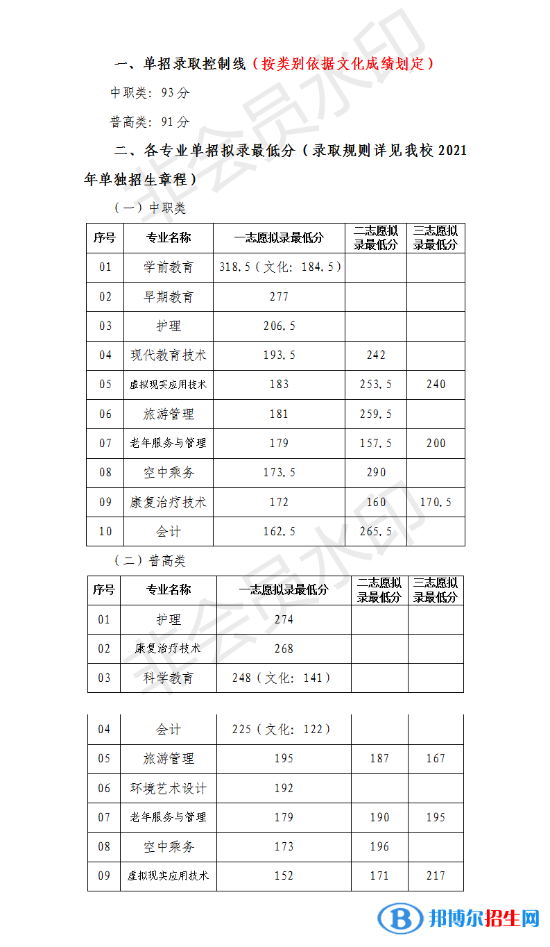 2022川北幼兒師范高等?？茖W校單招錄取分數(shù)線（含2020-2021歷年）