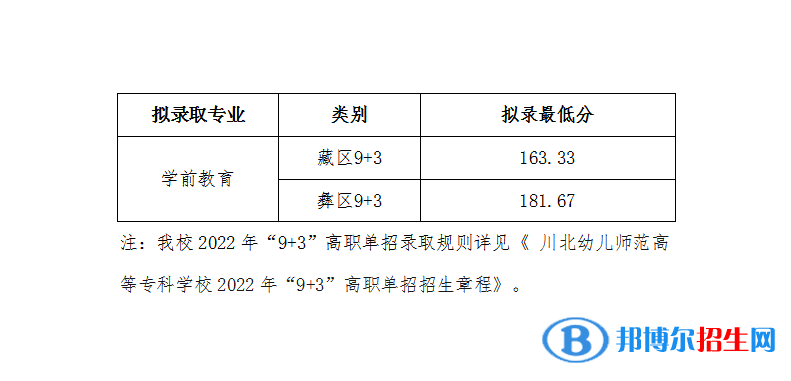 2022川北幼兒師范高等專科學校單招錄取分數(shù)線（含2020-2021歷年）