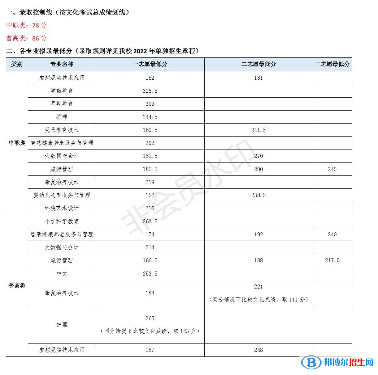 2022川北幼兒師范高等?？茖W校單招錄取分數(shù)線（含2020-2021歷年）