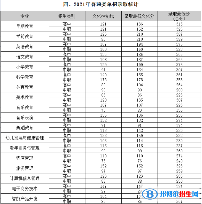 2022四川幼兒師范高等專科學(xué)校單招錄取分?jǐn)?shù)線（含2020-2021歷年）