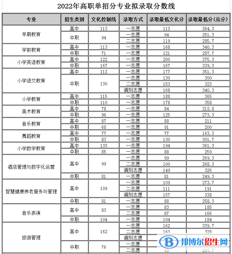 2022四川幼兒師范高等?？茖W(xué)校單招錄取分?jǐn)?shù)線（含2020-2021歷年）