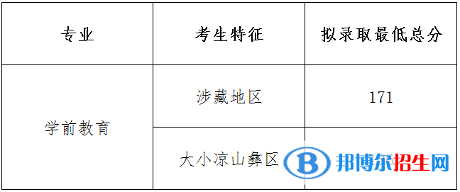 2022四川幼兒師范高等?？茖W(xué)校單招錄取分?jǐn)?shù)線（含2020-2021歷年）