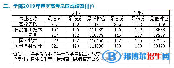 2022廣東茂名農(nóng)林科技職業(yè)學(xué)院春季高考錄取分?jǐn)?shù)線（含2020-2021歷年）